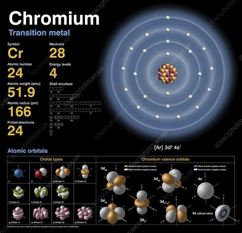 How many unpaired electrons are in a chromium (Cr) atom in its .